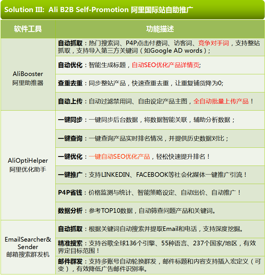 飞智科技解决方案三:阿里巴巴国际站自助推广